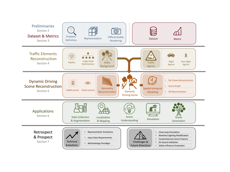 交大溥渊学院张颂安团队在智能交通领域顶刊发布自动驾驶三维重建技术前沿综述